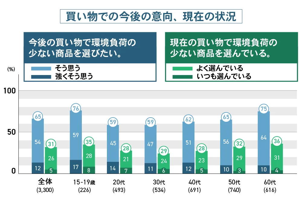 手軽にエコ活