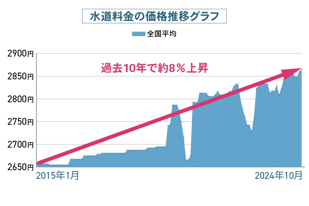 節水・節約