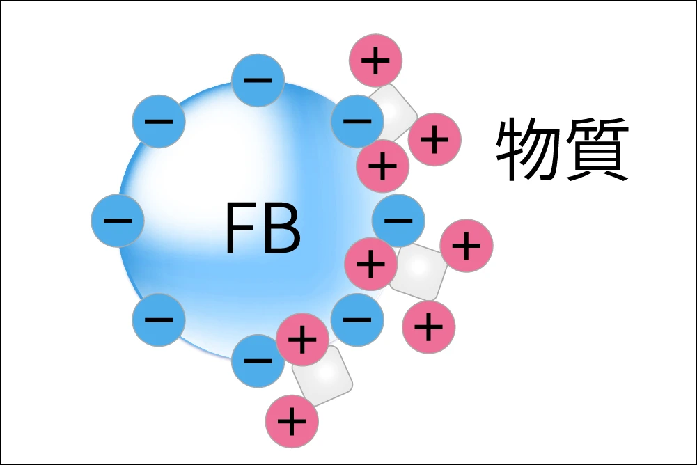 マイナス帯電による吸着​